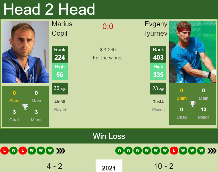Prediction and head to head Marius Copil vs. Evgeny Tyurnev