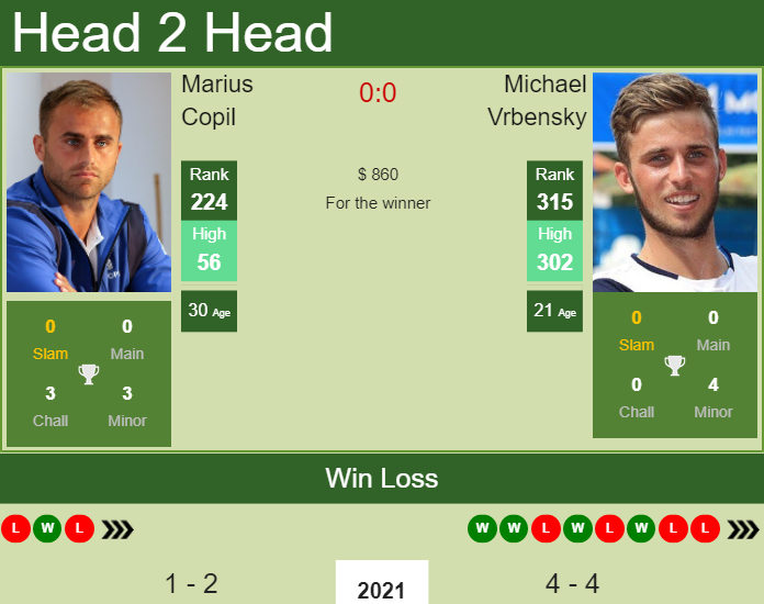 Prediction and head to head Marius Copil vs. Michael Vrbensky