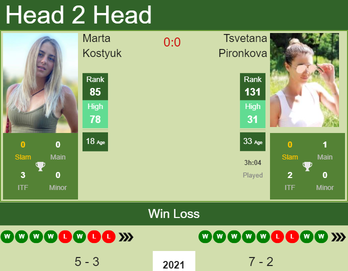 Prediction and head to head Marta Kostyuk vs. Tsvetana Pironkova