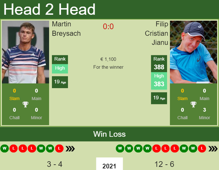 H2H, PREDICTION Martin Breysach vs Filip Cristian Jianu | Lille Challenger odds, preview, pick Prediction and head to head Martin Breysach vs. Filip Cristian Jianu