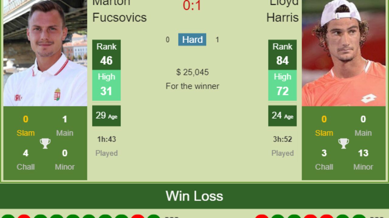H2H, PREDICTION Marton Fucsovics vs Lloyd Harris Doha odds, preview, pick - Tennis Tonic