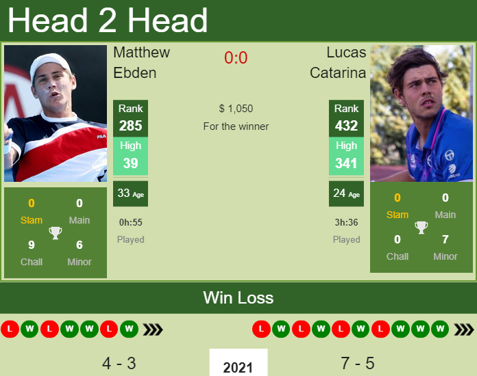 Matthew Ebden vs. Lucas Catarina the St. Petersburg 1 Challenger