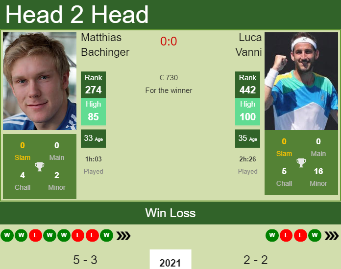 Prediction and head to head Matthias Bachinger vs. Luca Vanni