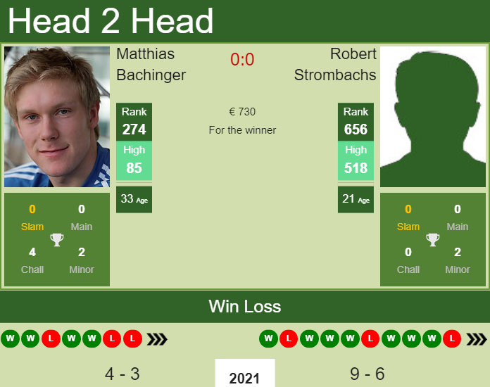 Prediction And Head To Head Matthias Bachinger Vs. Robert Strombachs Pjdu6x5jbf Prediction and head to head Matthias Bachinger vs. Robert Strombachs