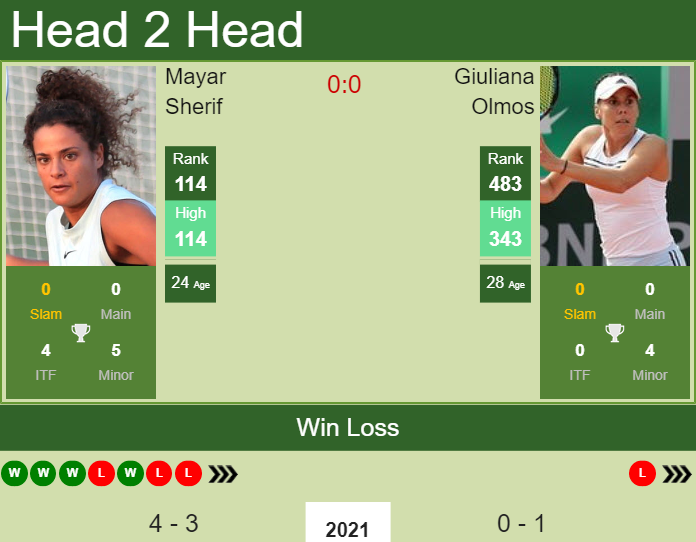 Prediction and head to head Mayar Sherif vs. Giuliana Olmos