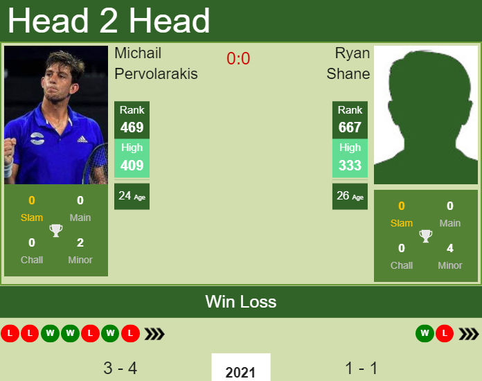 H2H, PREDICTION Michail Pervolarakis vs Ryan Shane | Cleveland Challenger odds, preview, pick Prediction and head to head Michail Pervolarakis vs. Ryan Shane