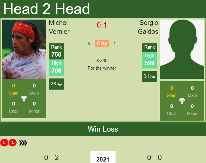 H2H, PREDICTION Michel Vernier vs Sergio Galdos | Santiago Challenger odds, preview, pick Prediction and head to head Michel Vernier vs. Sergio Galdos