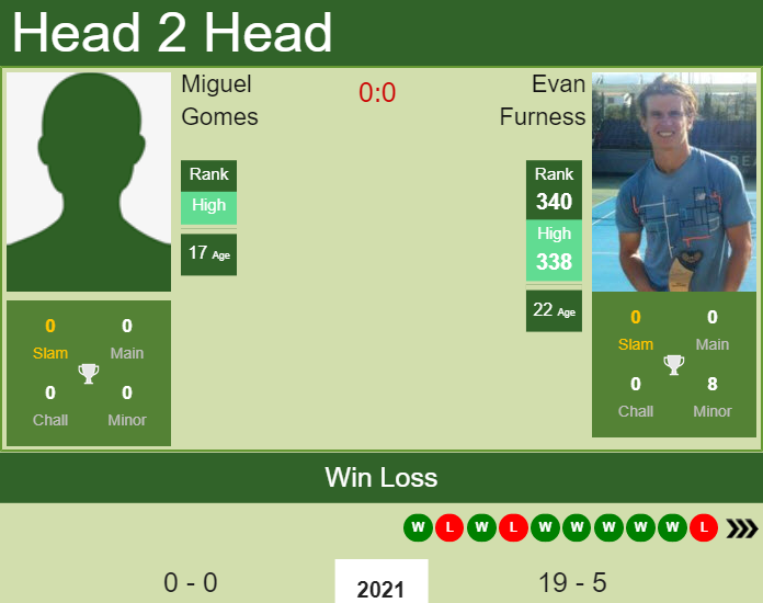 Prediction and head to head Miguel Gomes vs. Evan Furness