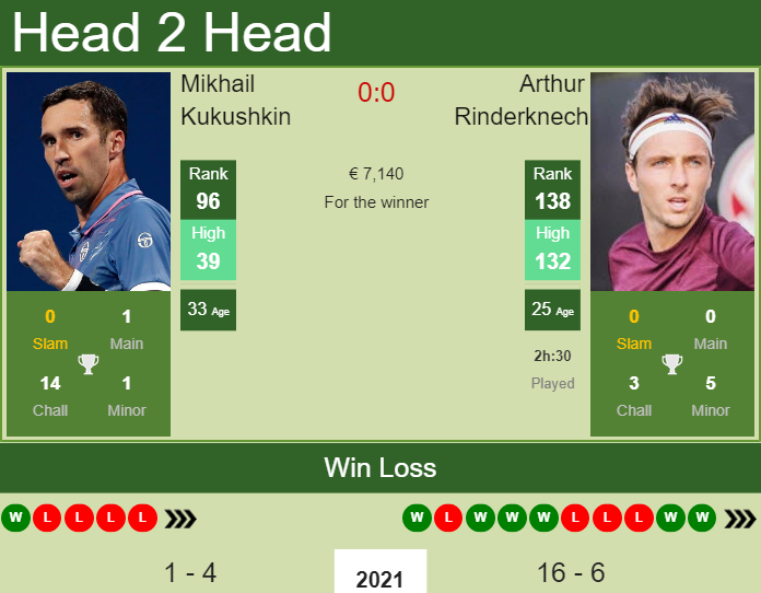 Prediction And Head To Head Mikhail Kukushkin Vs. Arthur Rinderknech Mp2yyzc9qg Prediction and head to head Mikhail Kukushkin vs. Arthur Rinderknech
