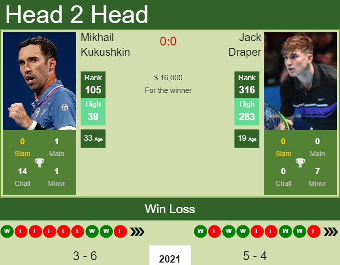 Prediction and head to head Mikhail Kukushkin vs. Jack Draper