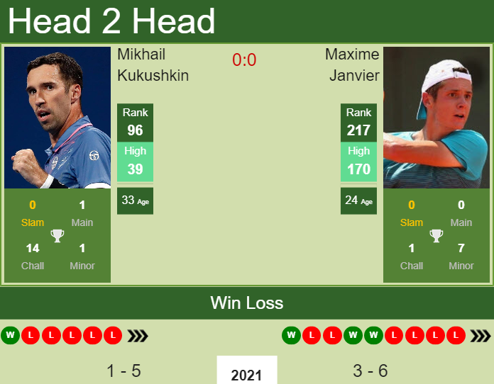 Prediction And Head To Head Mikhail Kukushkin Vs. Maxime Janvier Yclzj2xyll Prediction and head to head Mikhail Kukushkin vs. Maxime Janvier