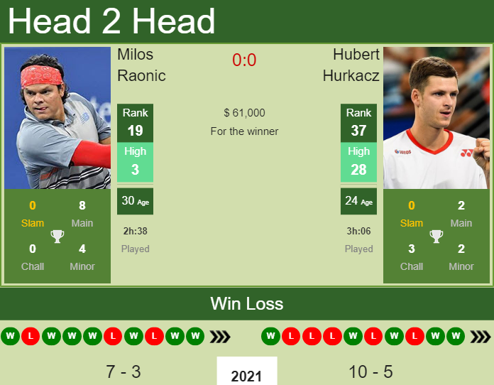 Prediction and head to head Milos Raonic vs. Hubert Hurkacz