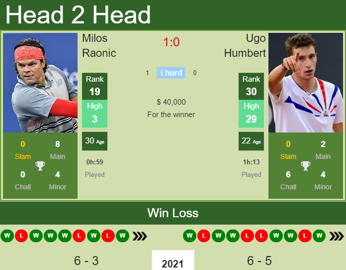 Prediction And Head To Head Milos Raonic Vs. Ugo Humbert 3z2ezy37nw Prediction and head to head Milos Raonic vs. Ugo Humbert