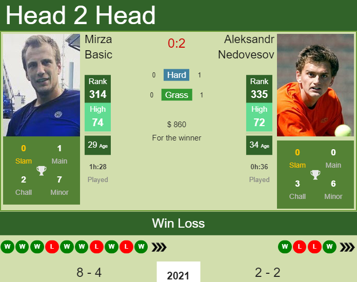 Prediction and head to head Mirza Basic vs. Aleksandr Nedovesov