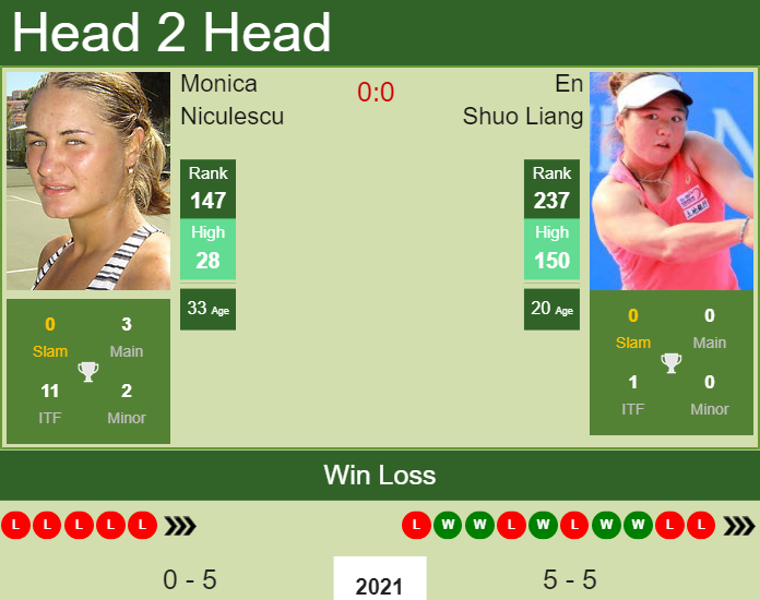 Prediction and head to head Monica Niculescu vs. En Shuo Liang