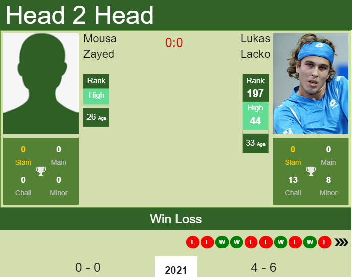 Prediction and head to head Mousa Zayed vs. Lukas Lacko