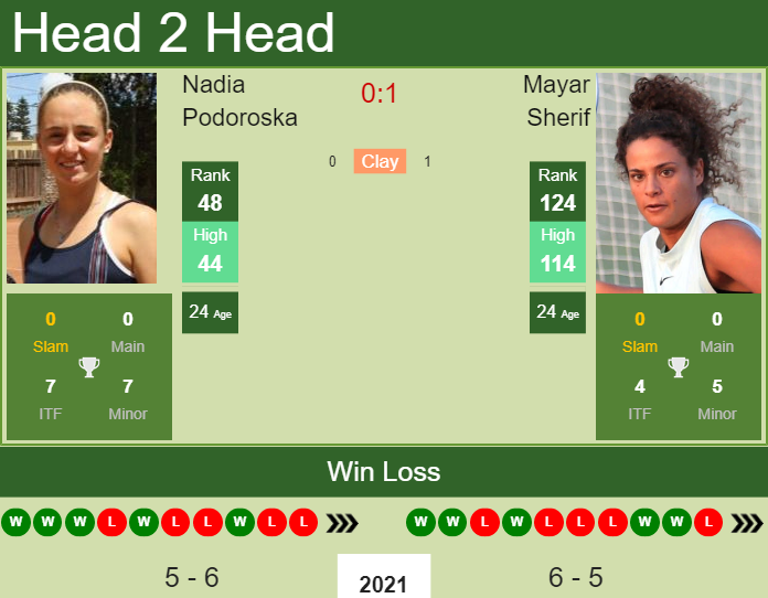 Prediction And Head To Head Nadia Podoroska Vs. Mayar Sherif Fejwbzkrbk Prediction and head to head Nadia Podoroska vs. Mayar Sherif