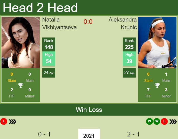 Prediction And Head To Head Natalia Vikhlyantseva Vs. Aleksandra Krunic Jdxqumyuqj Prediction and head to head Natalia Vikhlyantseva vs. Aleksandra Krunic