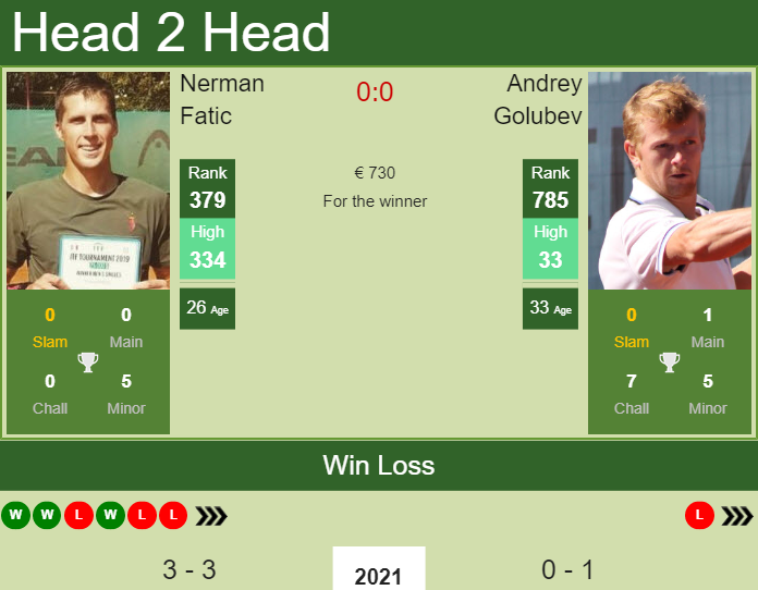Prediction And Head To Head Nerman Fatic Vs. Andrey Golubev V2itojzxo6 Prediction and head to head Nerman Fatic vs. Andrey Golubev