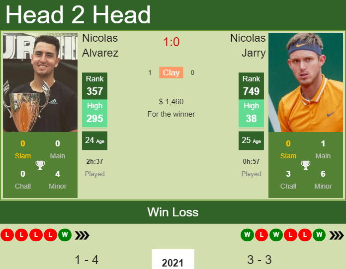 Prediction And Head To Head Nicolas Alvarez Vs. Nicolas Jarry Ucchcobjti Prediction and head to head Nicolas Alvarez vs. Nicolas Jarry
