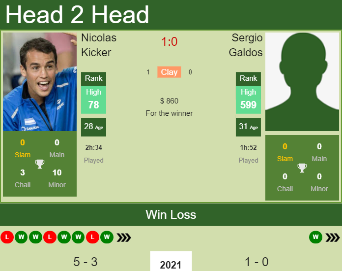 Prediction and head to head Nicolas Kicker vs. Sergio Galdos