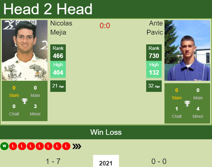 H2H, PREDICTION Nicolas Mejia vs Ante Pavic | Cleveland Challenger odds, preview, pick Prediction and head to head Nicolas Mejia vs. Ante Pavic