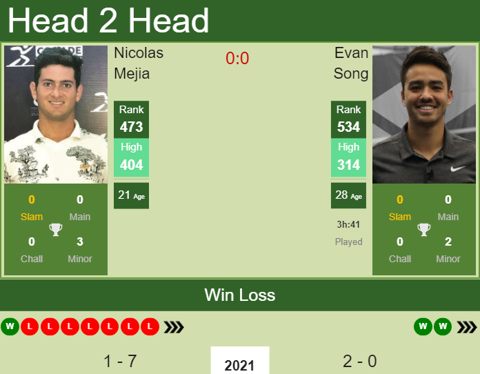 Prediction and head to head Nicolas Mejia vs. Evan Song