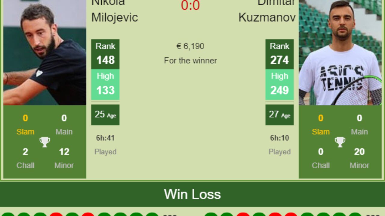 H2H, PREDICTION Nikola Milojevic vs Dimitar Kuzmanov Zadar Challenger odds, preview, pick - Tennis Tonic
