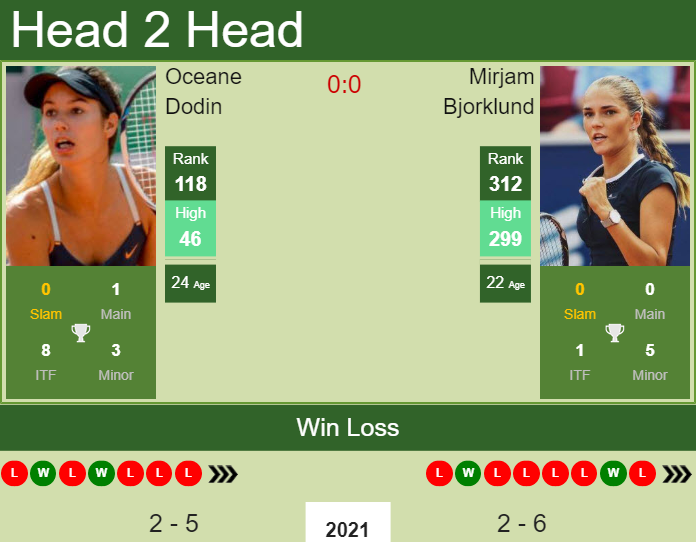Prediction and head to head Oceane Dodin vs. Mirjam Bjorklund