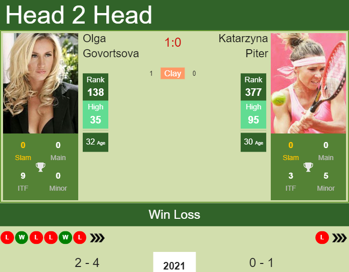 Prediction and head to head Olga Govortsova vs. Katarzyna Piter