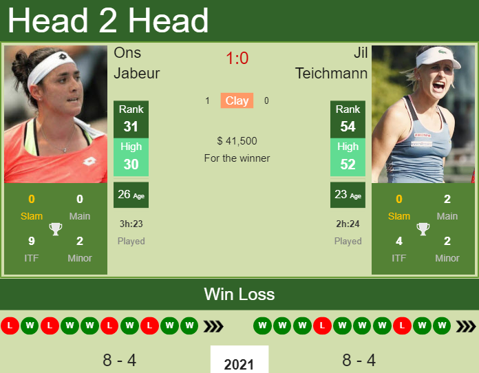 Prediction And Head To Head Ons Jabeur Vs. Jil Teichmann L7alxar3bq Prediction and head to head Ons Jabeur vs. Jil Teichmann