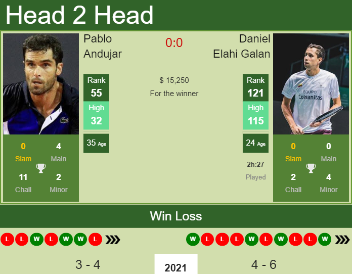 Prediction and head to head Pablo Andujar vs. Daniel Elahi Galan