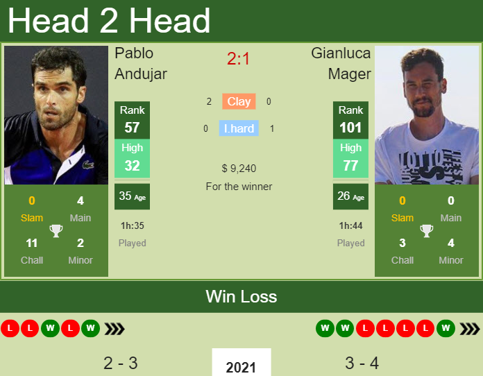 Prediction and head to head Pablo Andujar vs. Gianluca Mager