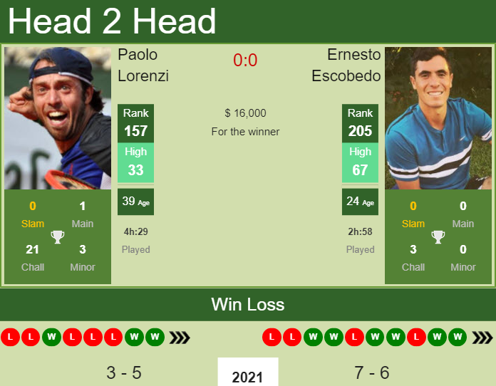 Prediction And Head To Head Paolo Lorenzi Vs. Ernesto Escobedo Chxvn9wodr Prediction and head to head Paolo Lorenzi vs. Ernesto Escobedo