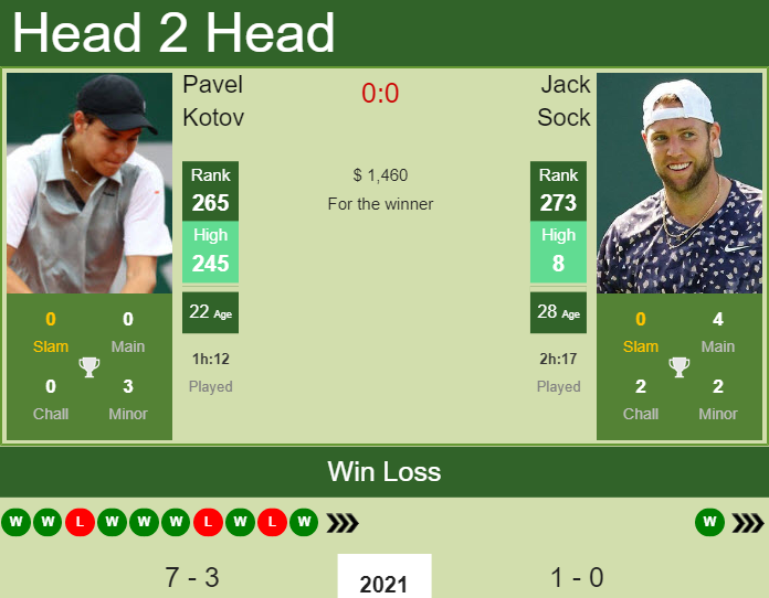 Prediction and head to head Pavel Kotov vs. Jack Sock