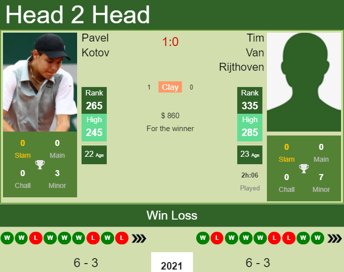 Prediction and head to head Pavel Kotov vs. Tim Van Rijthoven