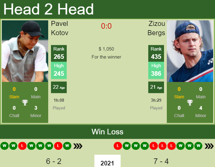 Pavel Kotov vs. Zizou Bergs the St. Petersburg 1 Challenger