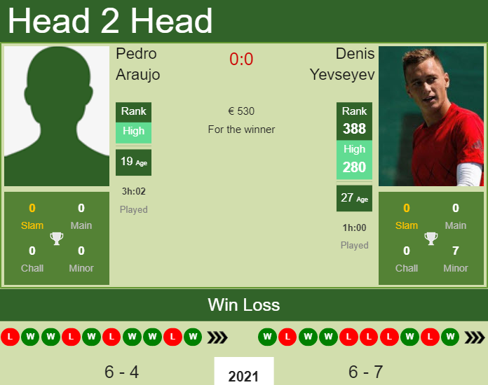 Prediction and head to head Pedro Araujo vs. Denis Yevseyev
