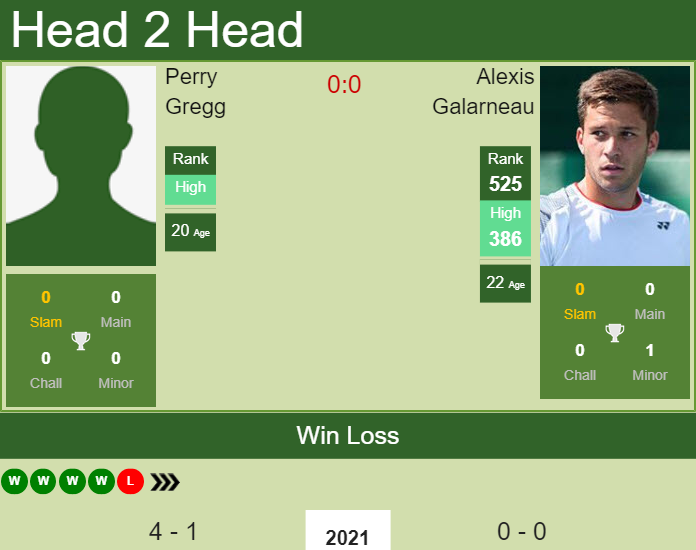 Prediction and head to head Perry Gregg vs. Alexis Galarneau