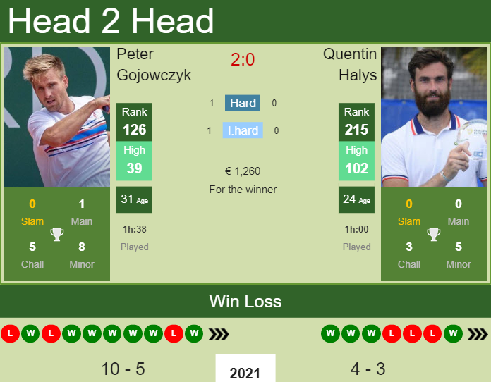 Prediction and head to head Peter Gojowczyk vs. Quentin Halys