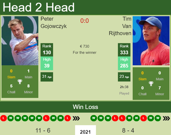 Peter Gojowczyk vs. Tim Van Rijthoven the Lugano Challenger