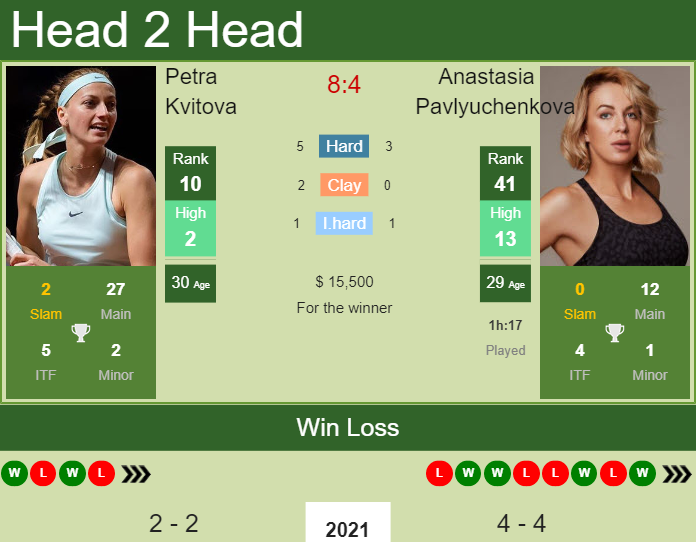 Will Petra Kvitova Win? Latest Match Predictions & Analysis