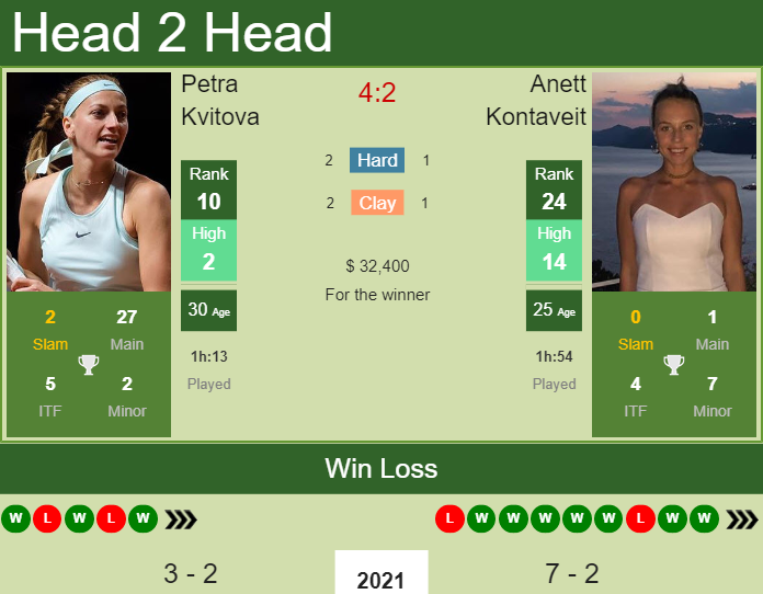 Prediction and head to head Petra Kvitova vs. Anett Kontaveit
