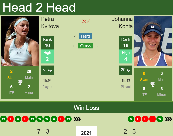 Prediction and head to head Petra Kvitova vs. Johanna Konta