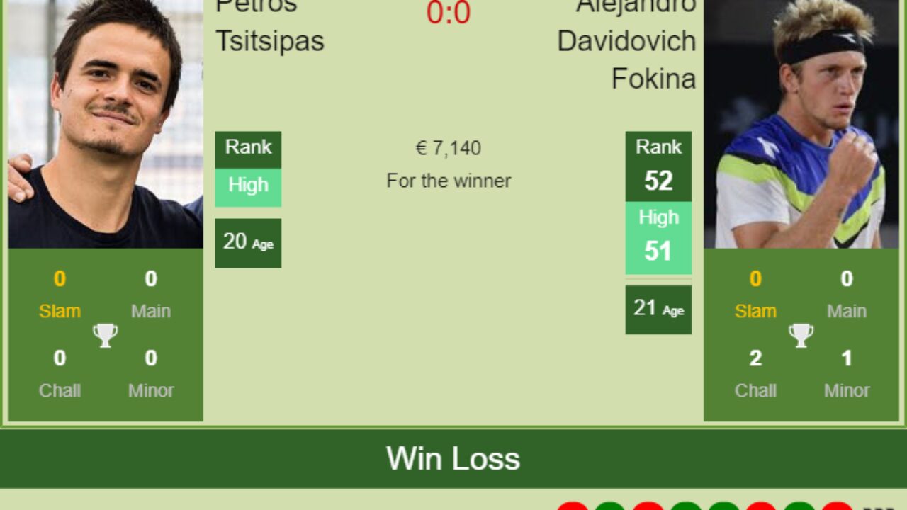 H2h Prediction Petros Tsitsipas Vs Alejandro Davidovich Fokina Marseille Odds Preview Pick Tennis Tonic News Predictions H2h Live Scores Stats