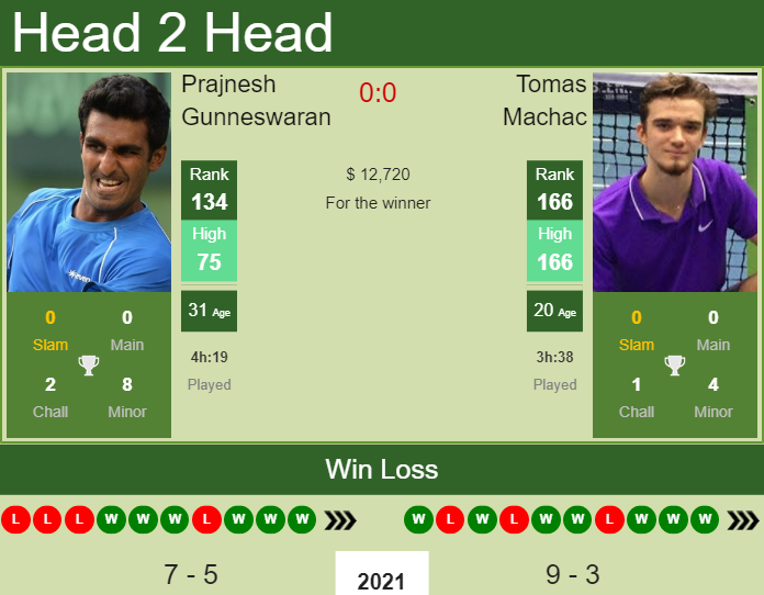 H2H, PREDICTION Prajnesh Gunneswaran vs Tomas Machac | Sultan 2 Challenger odds, preview, pick Prediction and head to head Prajnesh Gunneswaran vs. Tomas Machac