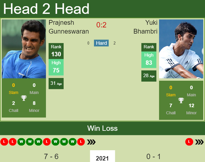 Prediction And Head To Head Prajnesh Gunneswaran Vs. Yuki Bhambri Ps5hnm25r9 Prediction and head to head Prajnesh Gunneswaran vs. Yuki Bhambri