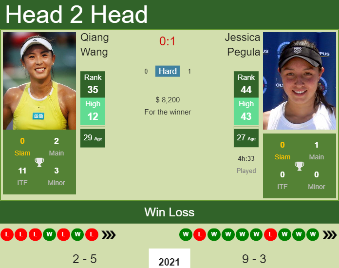 Prediction and head to head Qiang Wang vs. Jessica Pegula