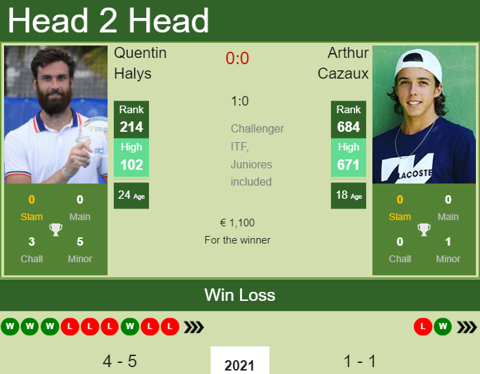 Quentin Halys vs. Arthur Cazaux the Lille Challenger