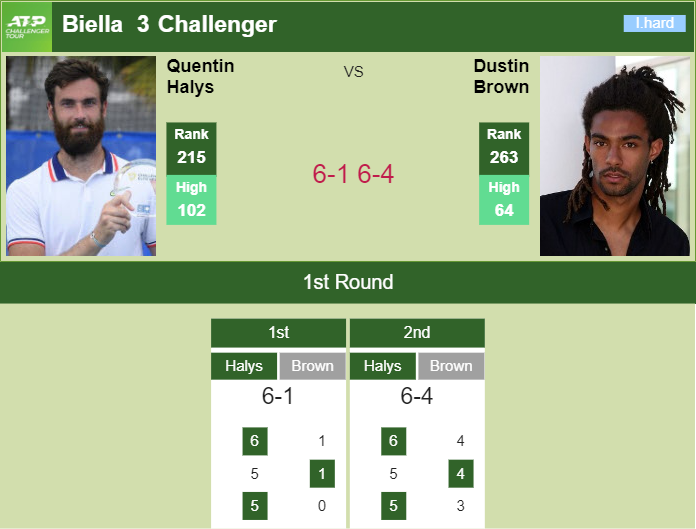 Prediction And Head To Head Quentin Halys Vs. Dustin Brown Tqas5j2yvh Prediction and head to head Quentin Halys vs. Dustin Brown